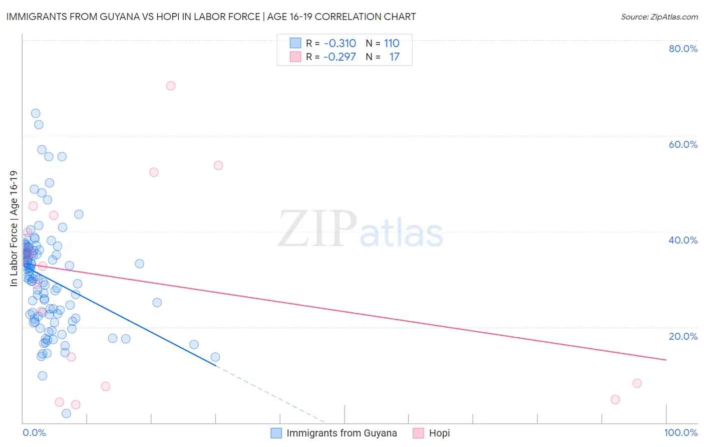 Immigrants from Guyana vs Hopi In Labor Force | Age 16-19