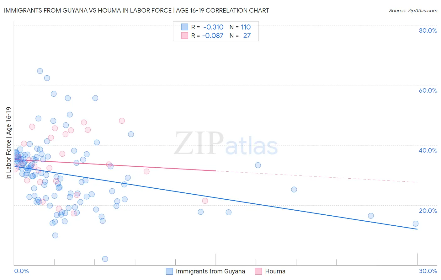 Immigrants from Guyana vs Houma In Labor Force | Age 16-19