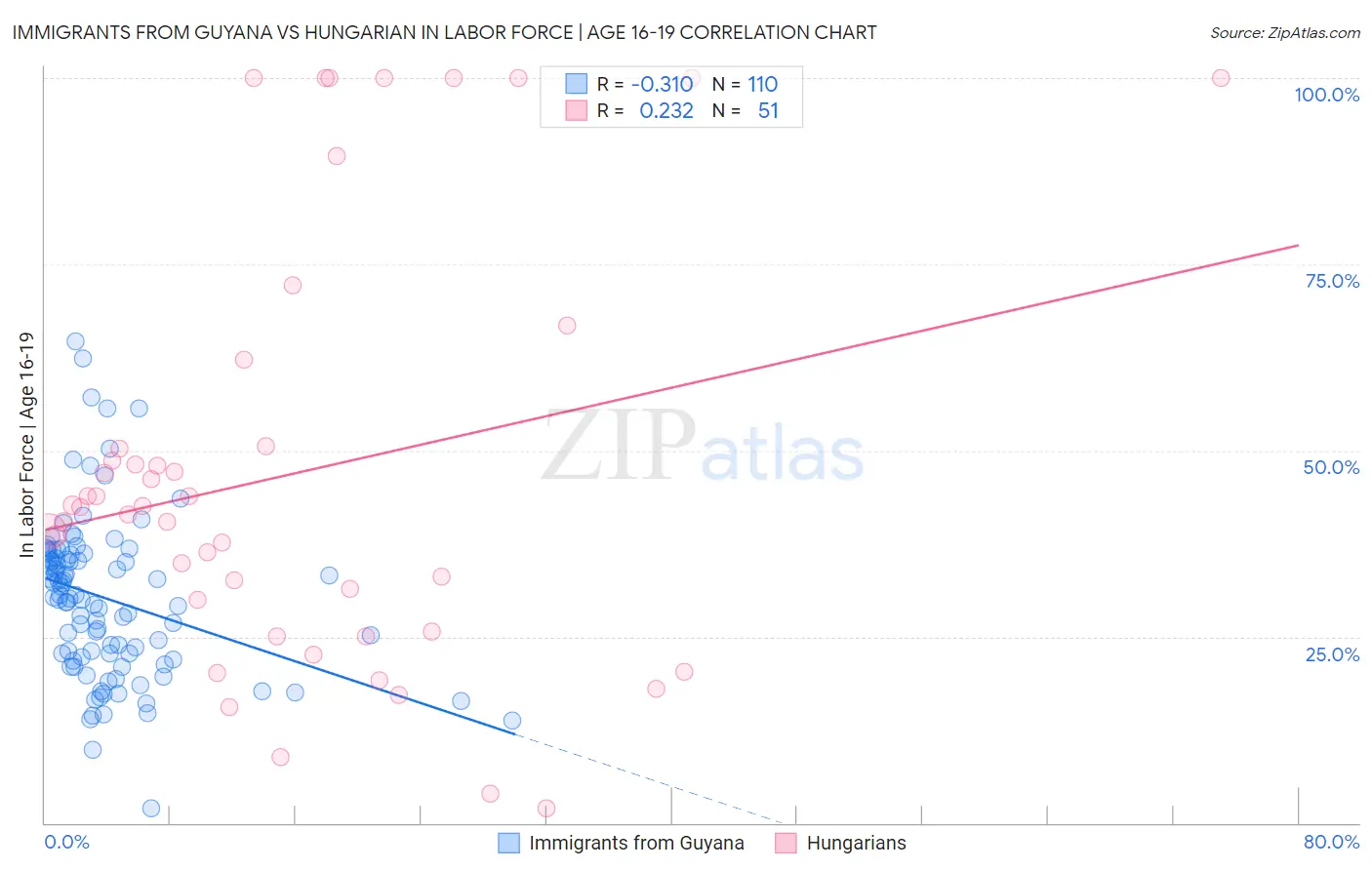 Immigrants from Guyana vs Hungarian In Labor Force | Age 16-19