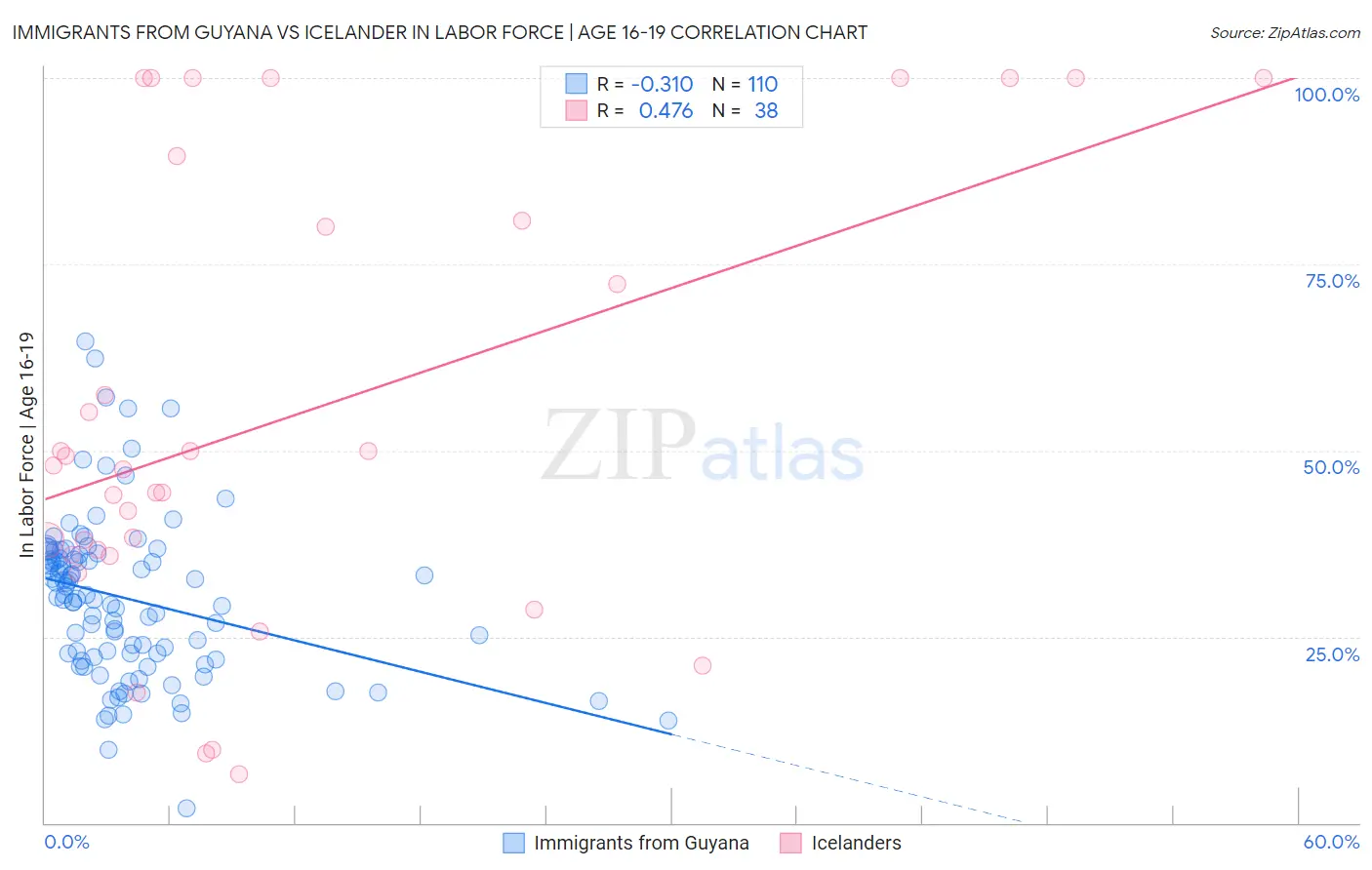 Immigrants from Guyana vs Icelander In Labor Force | Age 16-19