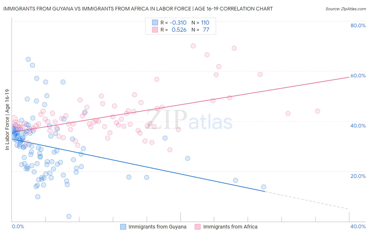 Immigrants from Guyana vs Immigrants from Africa In Labor Force | Age 16-19