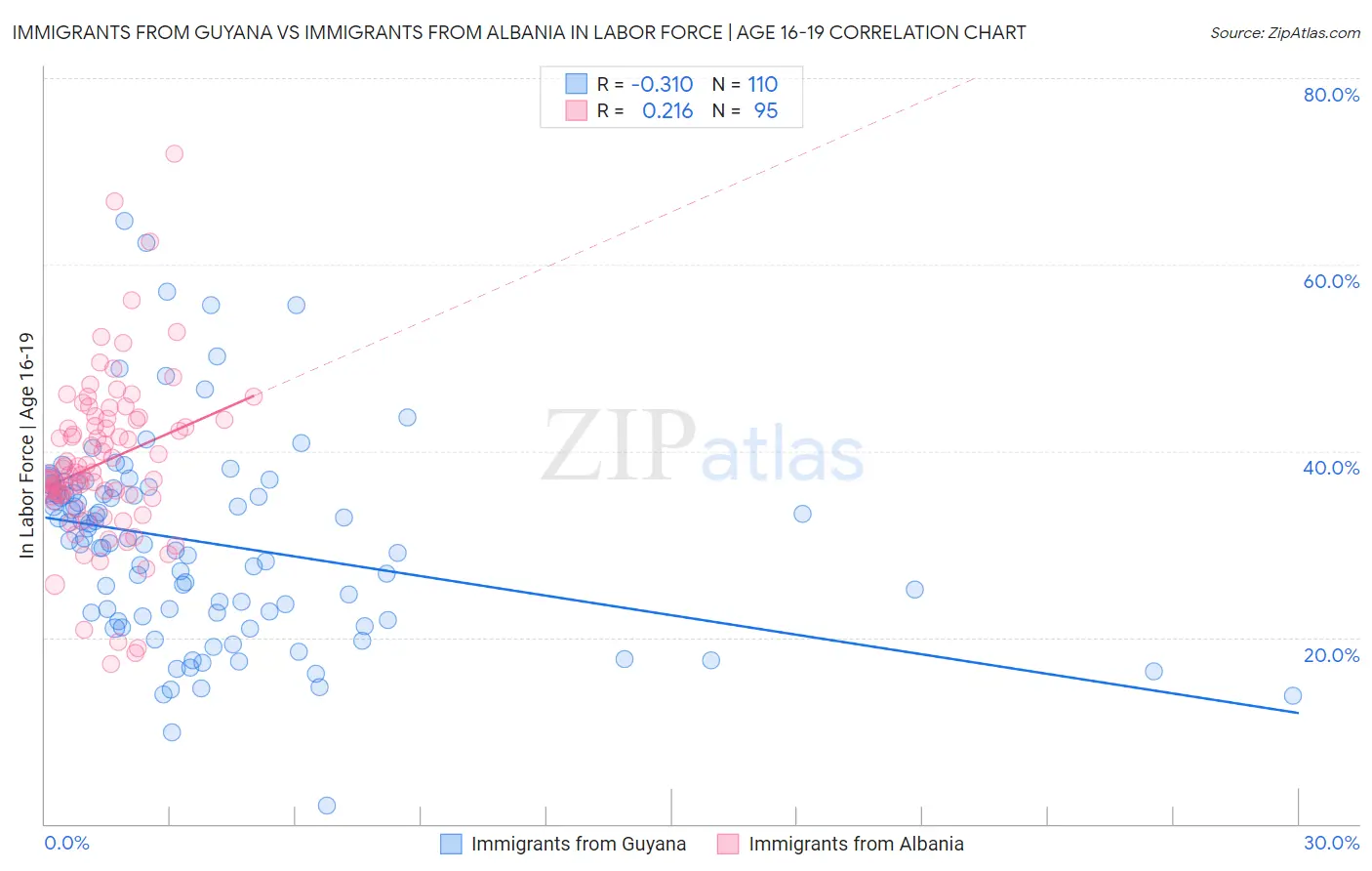 Immigrants from Guyana vs Immigrants from Albania In Labor Force | Age 16-19