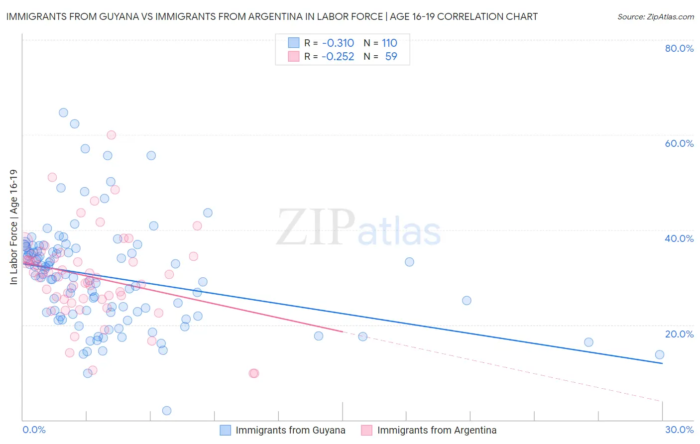 Immigrants from Guyana vs Immigrants from Argentina In Labor Force | Age 16-19