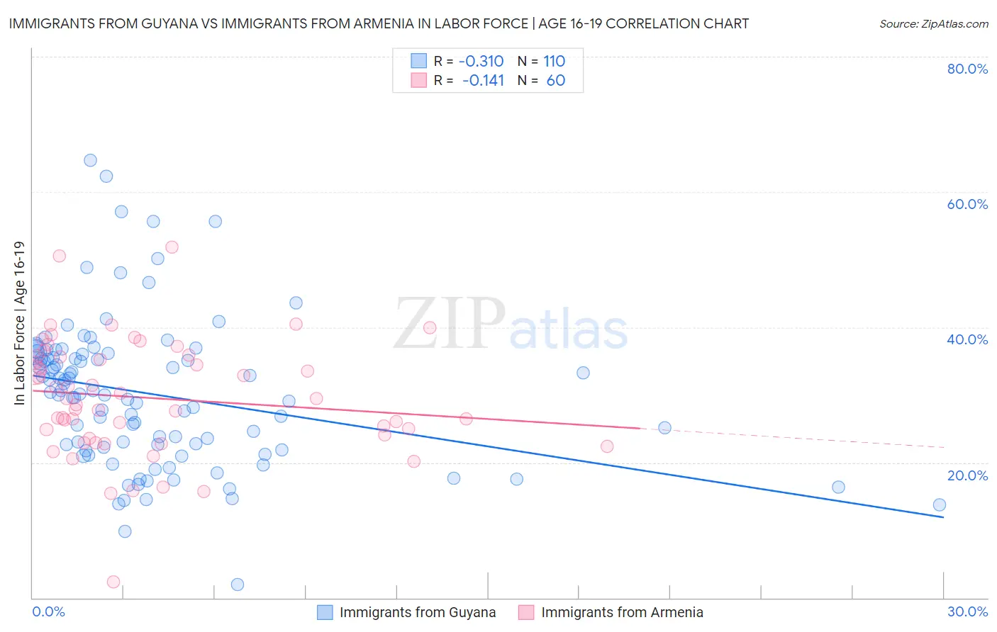 Immigrants from Guyana vs Immigrants from Armenia In Labor Force | Age 16-19