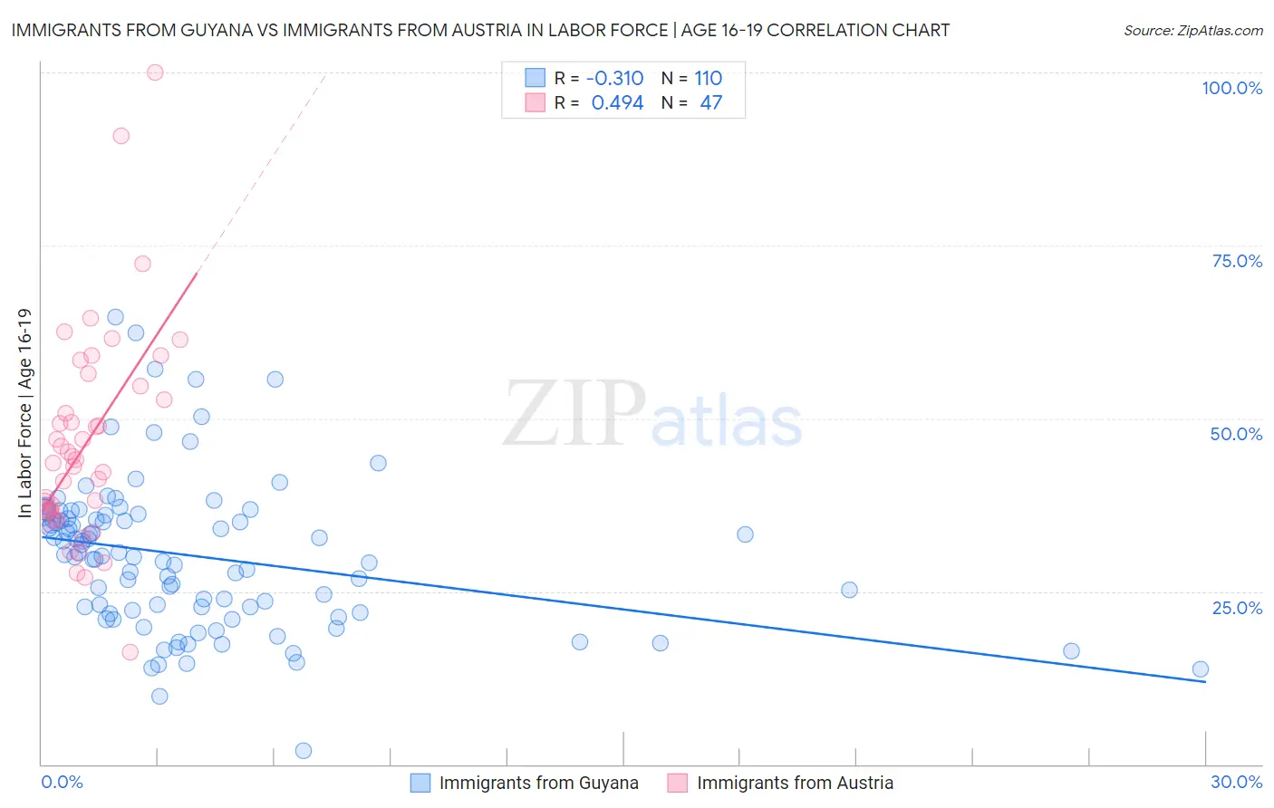 Immigrants from Guyana vs Immigrants from Austria In Labor Force | Age 16-19