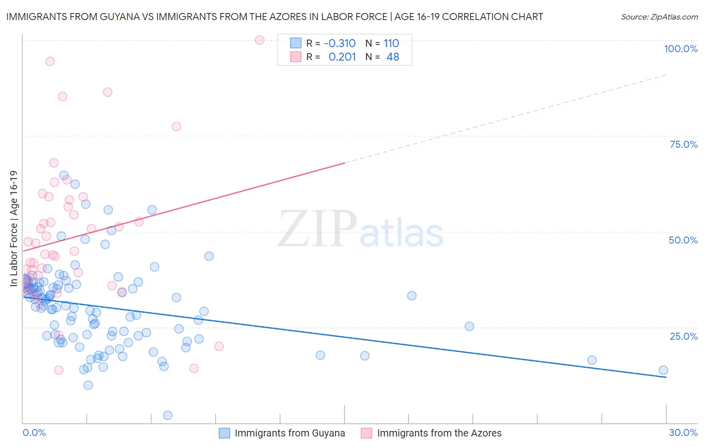 Immigrants from Guyana vs Immigrants from the Azores In Labor Force | Age 16-19