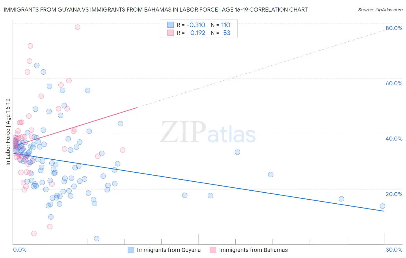 Immigrants from Guyana vs Immigrants from Bahamas In Labor Force | Age 16-19