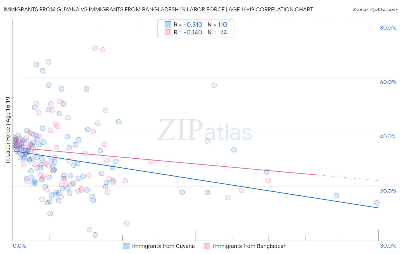 Immigrants from Guyana vs Immigrants from Bangladesh In Labor Force | Age 16-19