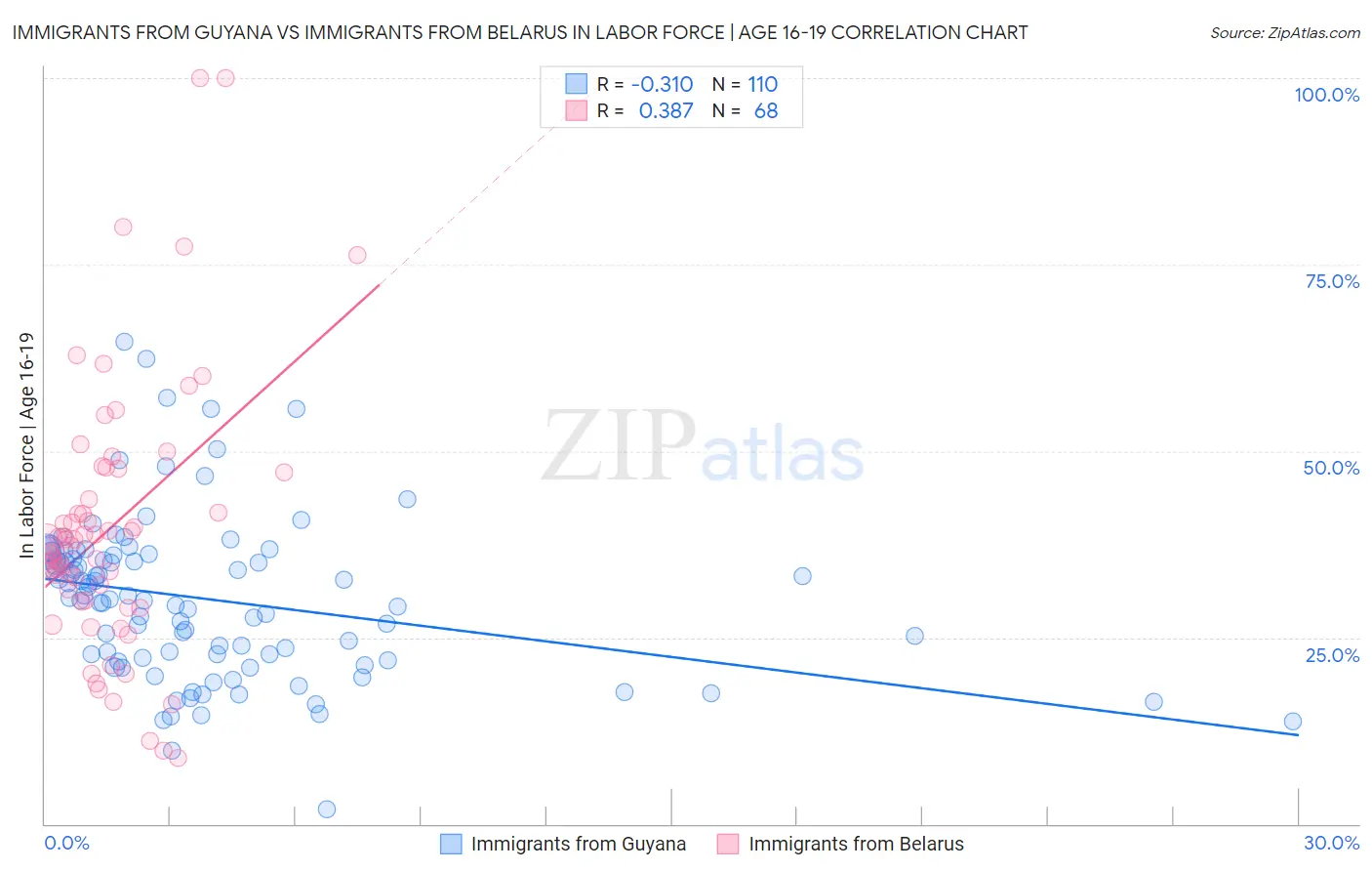 Immigrants from Guyana vs Immigrants from Belarus In Labor Force | Age 16-19