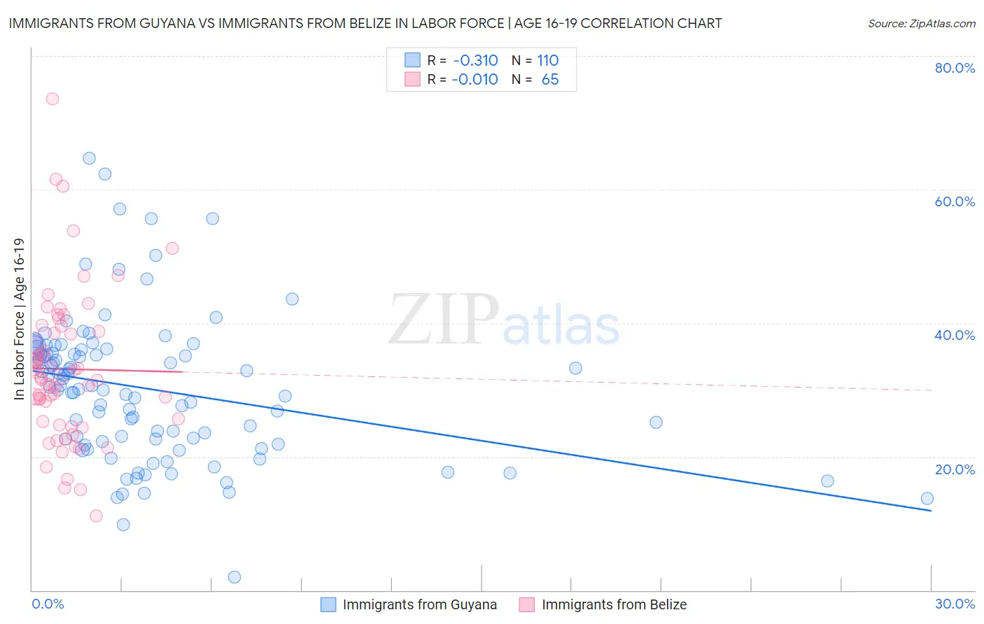 Immigrants from Guyana vs Immigrants from Belize In Labor Force | Age 16-19