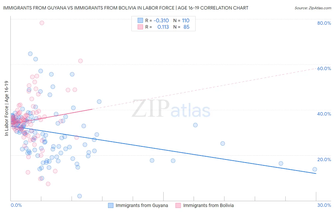 Immigrants from Guyana vs Immigrants from Bolivia In Labor Force | Age 16-19