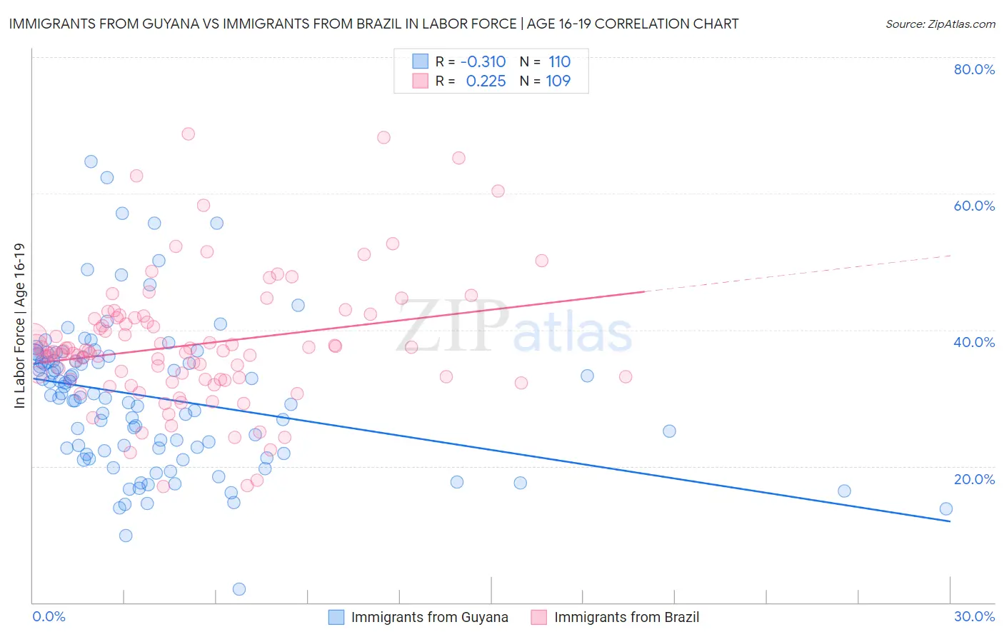 Immigrants from Guyana vs Immigrants from Brazil In Labor Force | Age 16-19