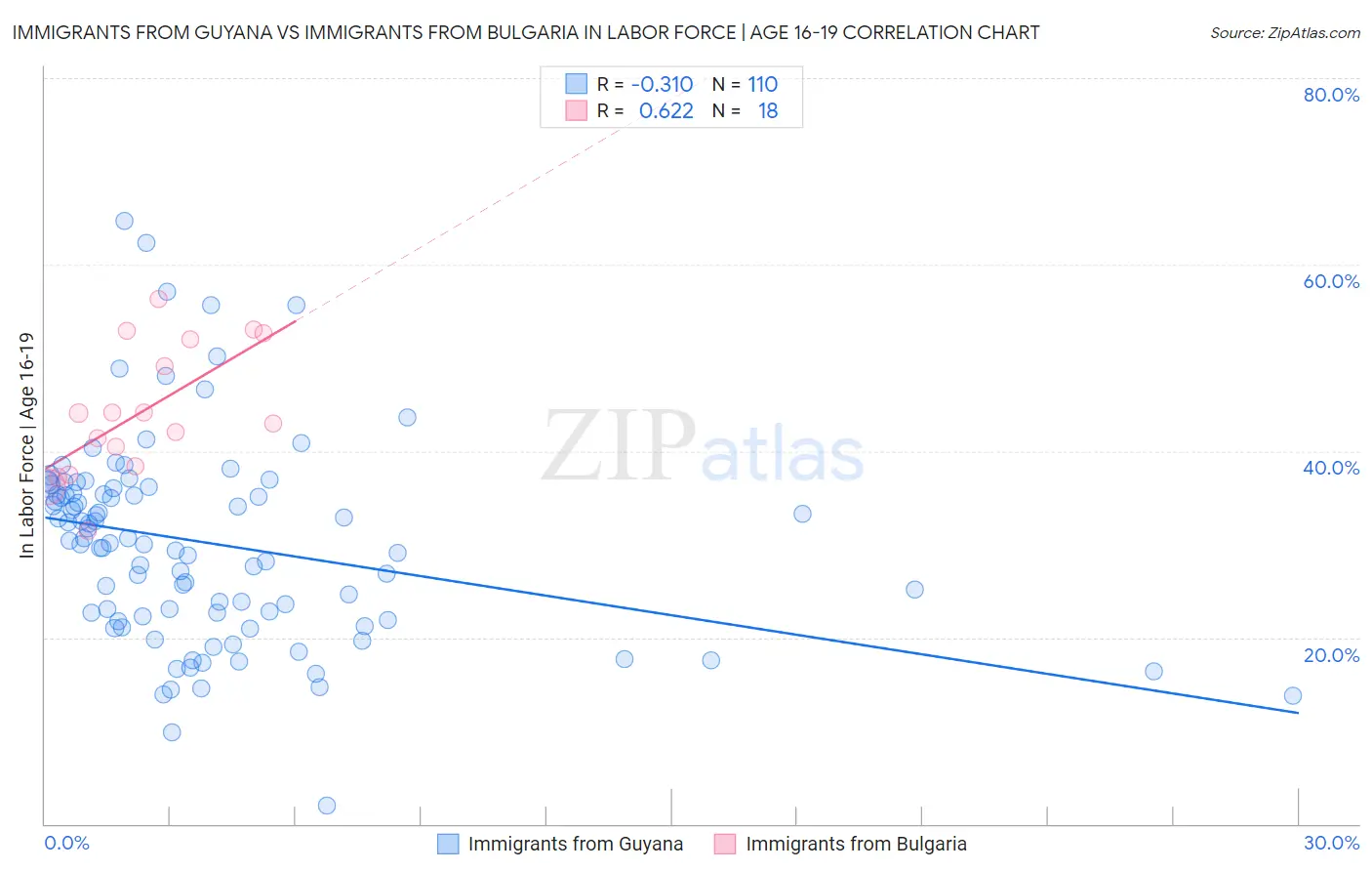 Immigrants from Guyana vs Immigrants from Bulgaria In Labor Force | Age 16-19