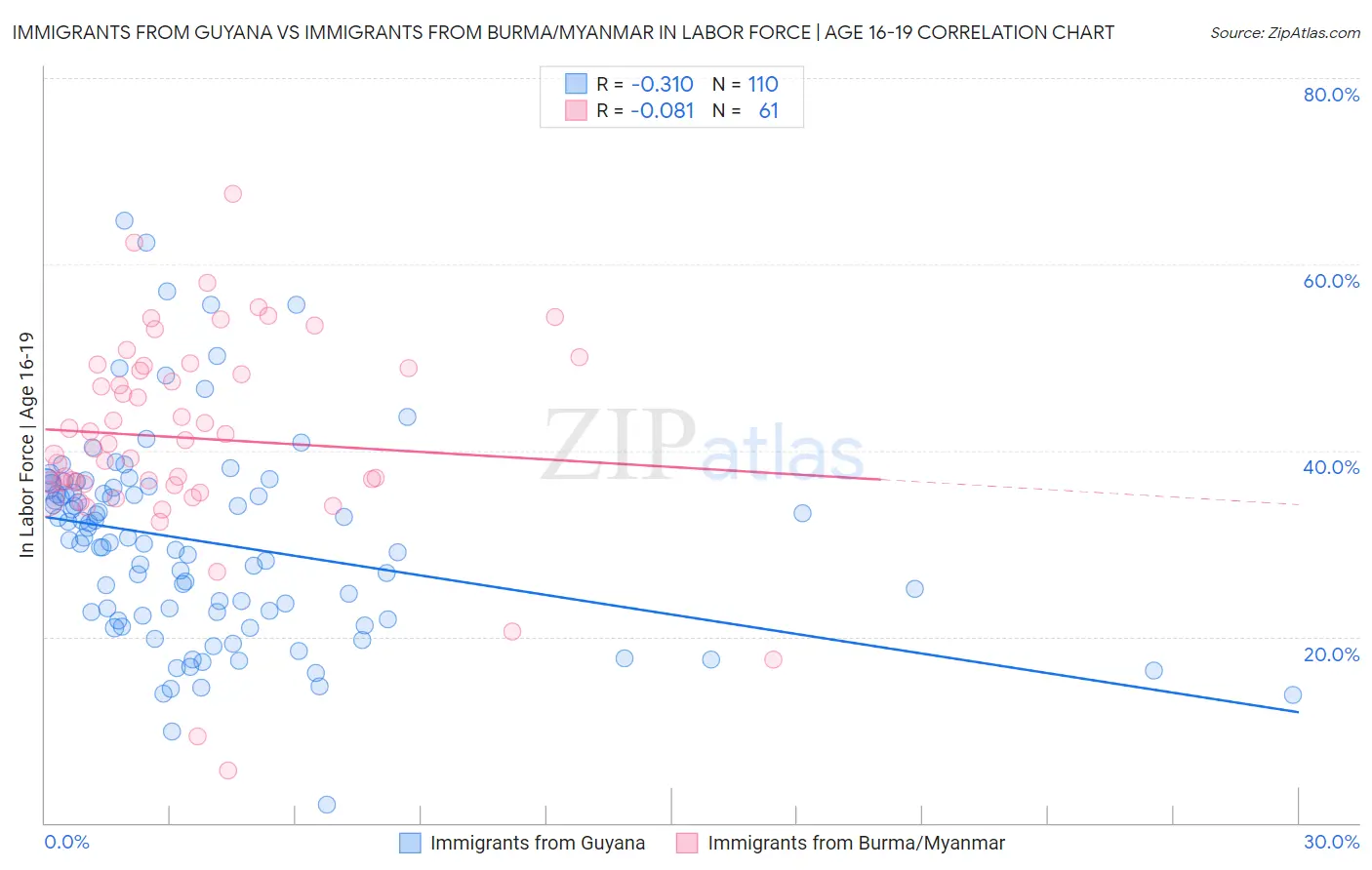 Immigrants from Guyana vs Immigrants from Burma/Myanmar In Labor Force | Age 16-19