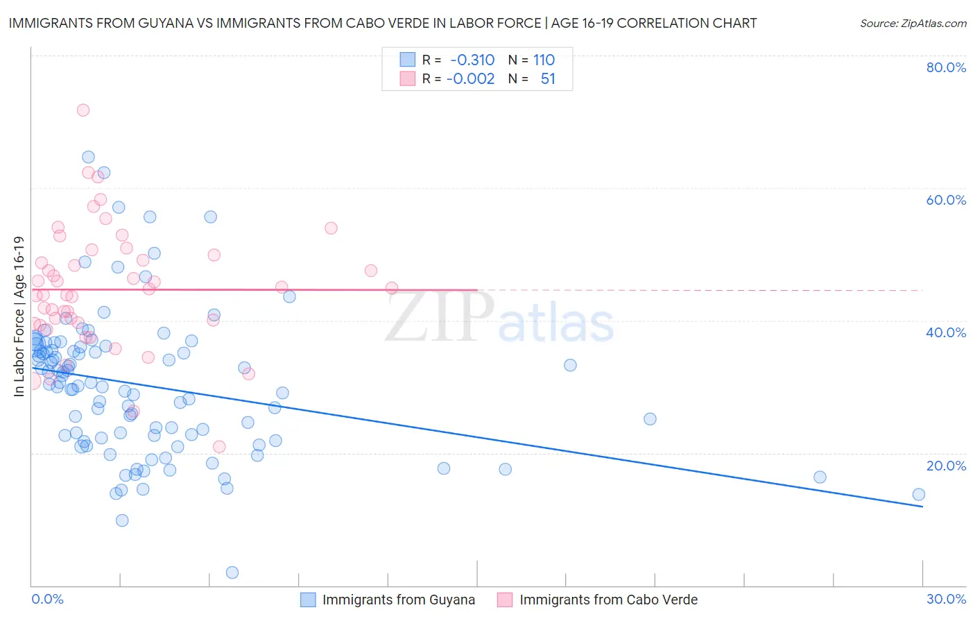 Immigrants from Guyana vs Immigrants from Cabo Verde In Labor Force | Age 16-19