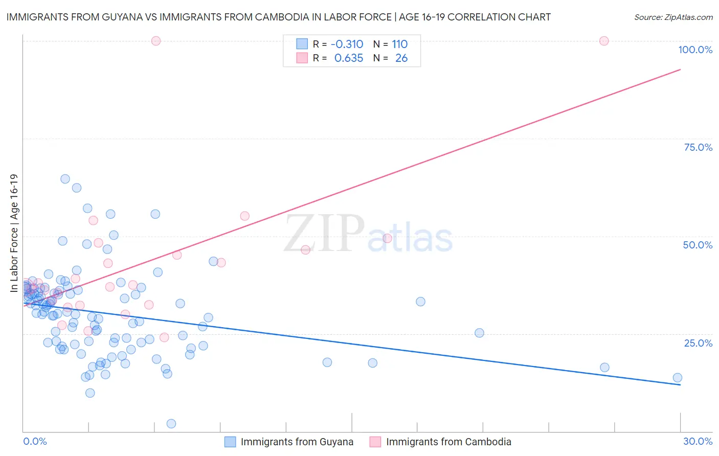Immigrants from Guyana vs Immigrants from Cambodia In Labor Force | Age 16-19