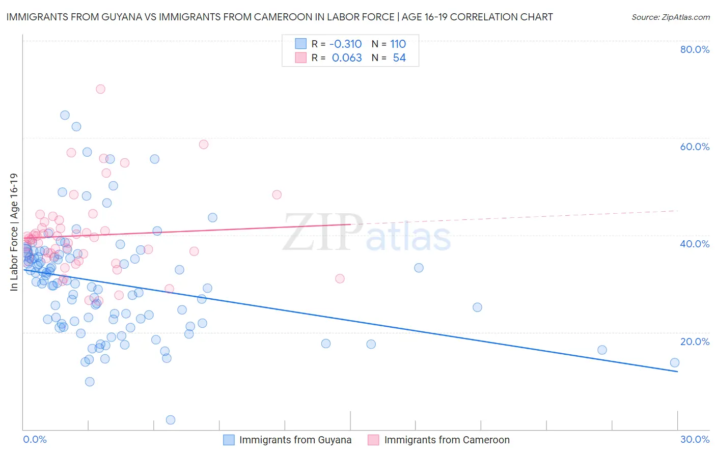 Immigrants from Guyana vs Immigrants from Cameroon In Labor Force | Age 16-19