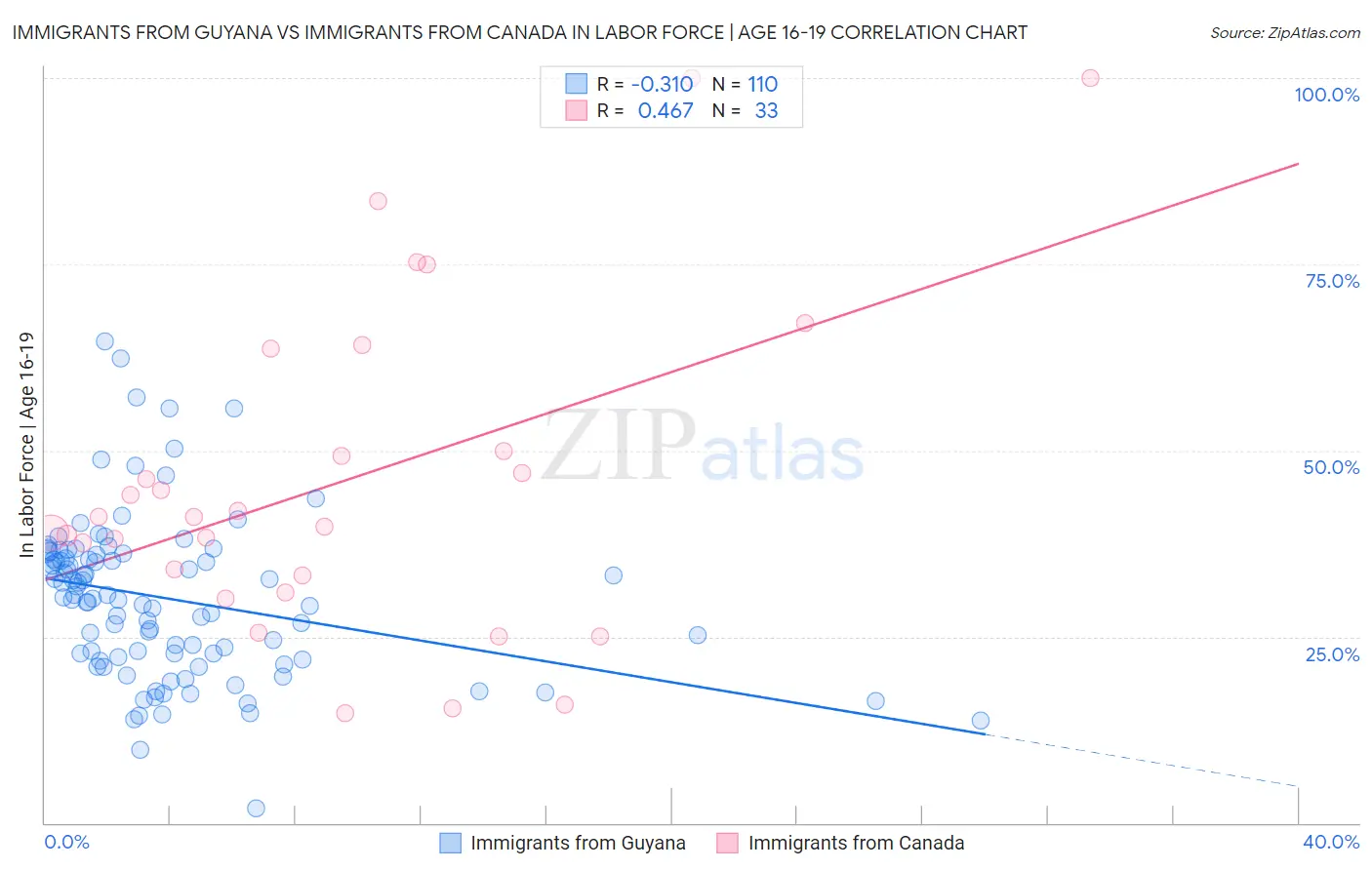 Immigrants from Guyana vs Immigrants from Canada In Labor Force | Age 16-19