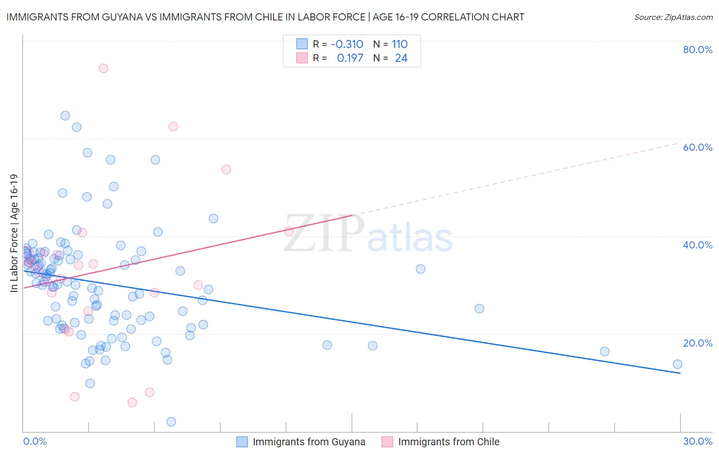 Immigrants from Guyana vs Immigrants from Chile In Labor Force | Age 16-19