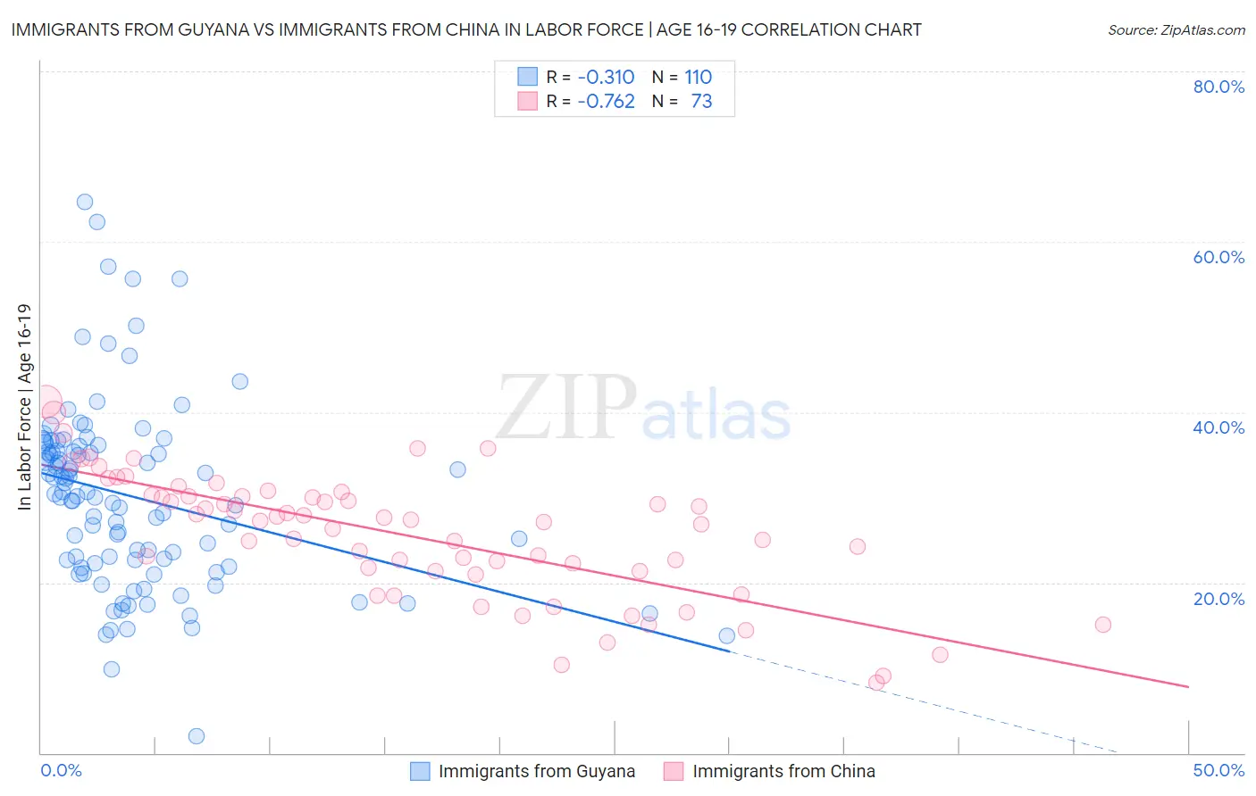 Immigrants from Guyana vs Immigrants from China In Labor Force | Age 16-19
