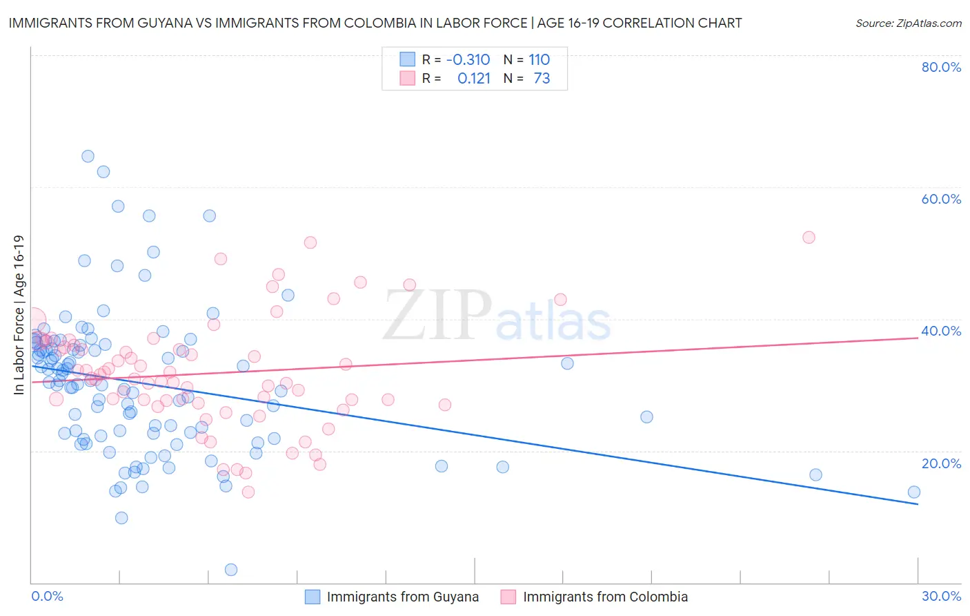 Immigrants from Guyana vs Immigrants from Colombia In Labor Force | Age 16-19