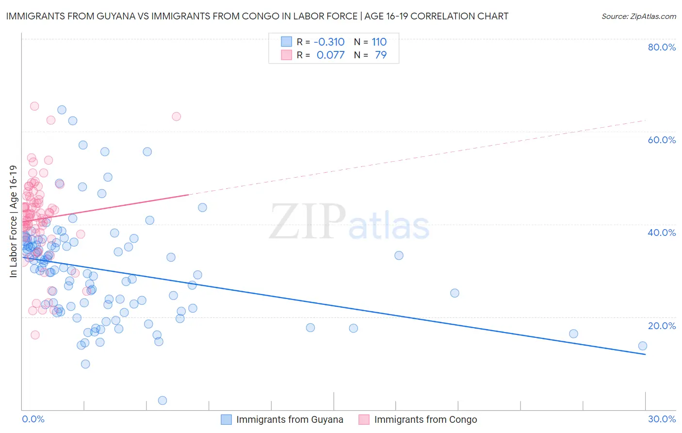 Immigrants from Guyana vs Immigrants from Congo In Labor Force | Age 16-19