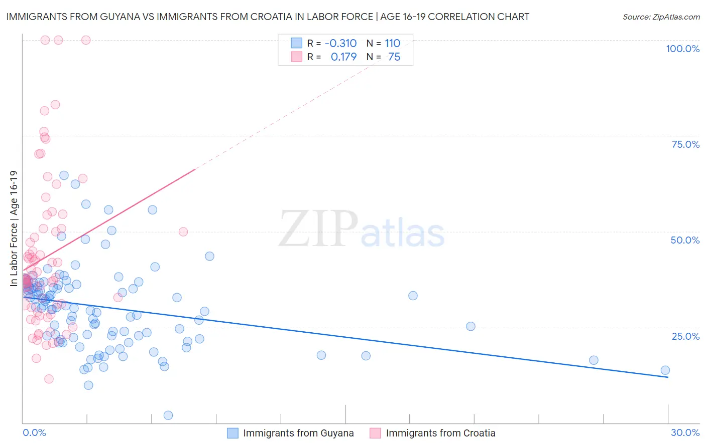 Immigrants from Guyana vs Immigrants from Croatia In Labor Force | Age 16-19