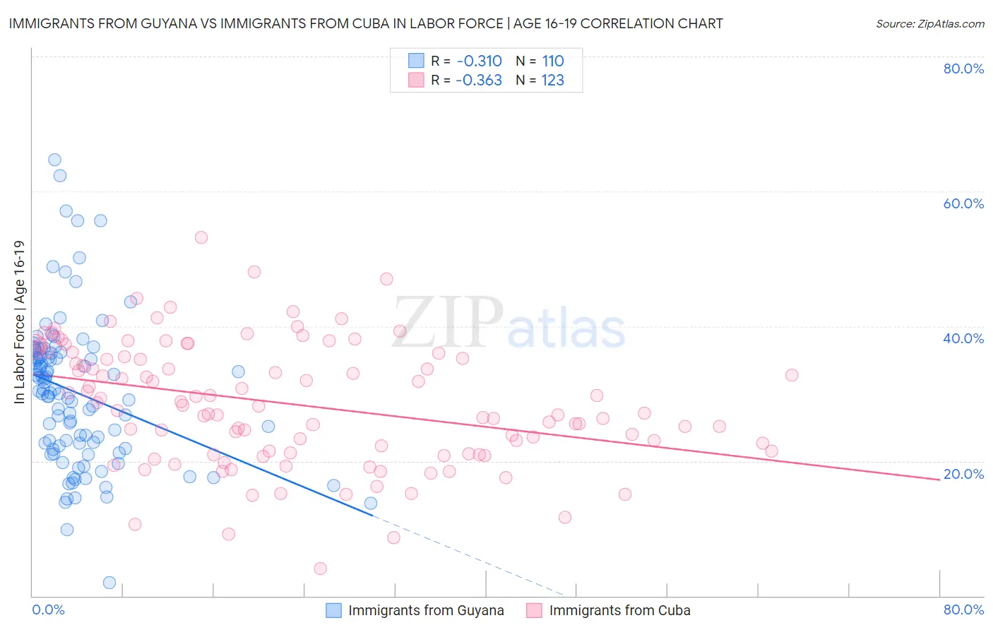 Immigrants from Guyana vs Immigrants from Cuba In Labor Force | Age 16-19
