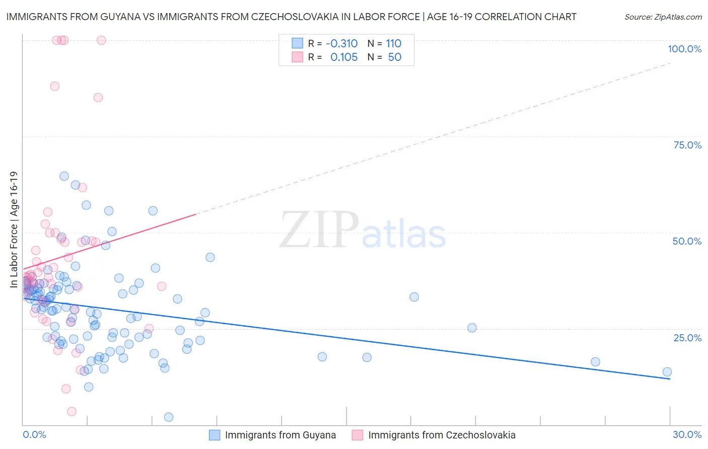 Immigrants from Guyana vs Immigrants from Czechoslovakia In Labor Force | Age 16-19