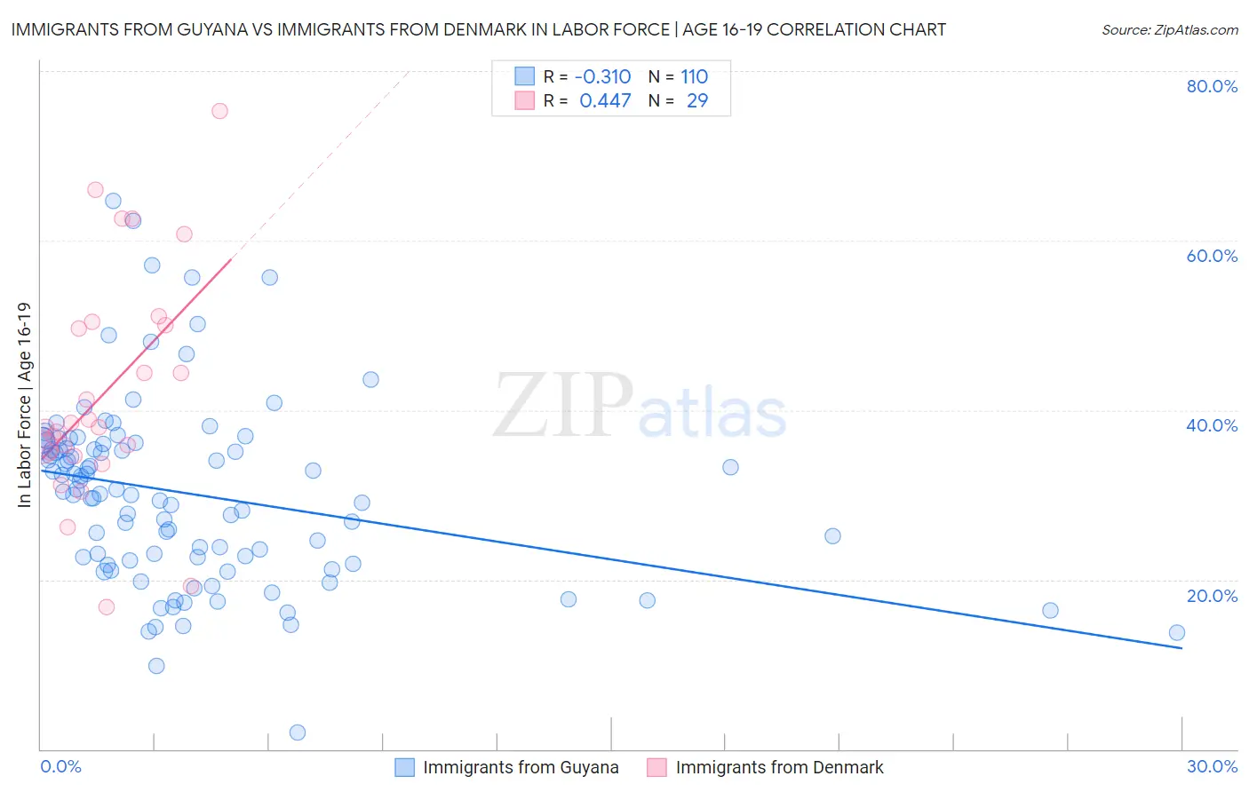 Immigrants from Guyana vs Immigrants from Denmark In Labor Force | Age 16-19