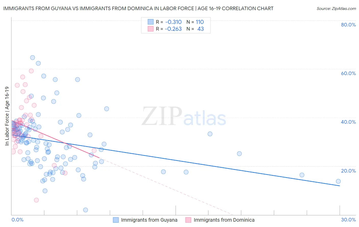 Immigrants from Guyana vs Immigrants from Dominica In Labor Force | Age 16-19