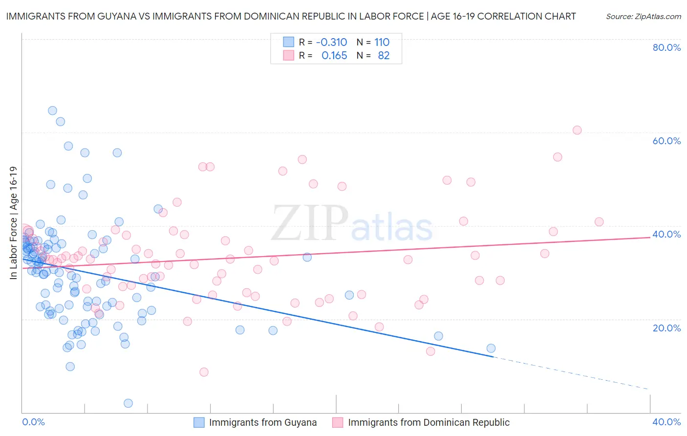 Immigrants from Guyana vs Immigrants from Dominican Republic In Labor Force | Age 16-19