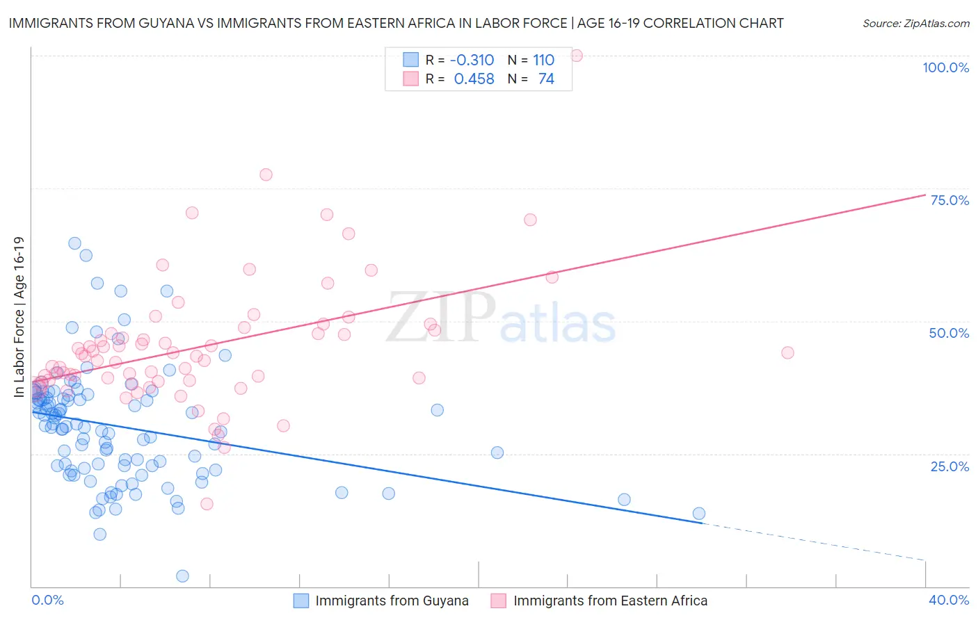 Immigrants from Guyana vs Immigrants from Eastern Africa In Labor Force | Age 16-19