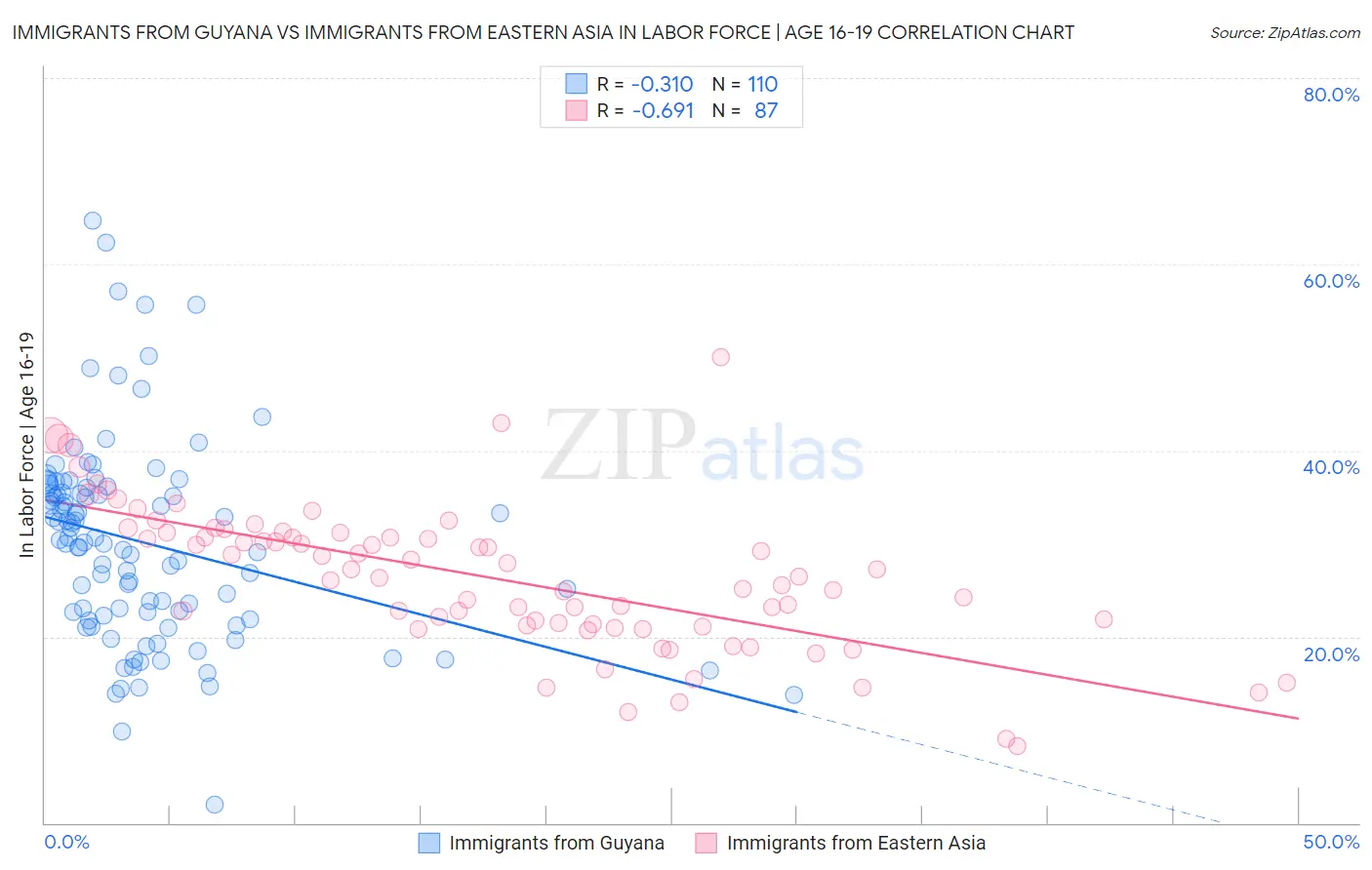 Immigrants from Guyana vs Immigrants from Eastern Asia In Labor Force | Age 16-19