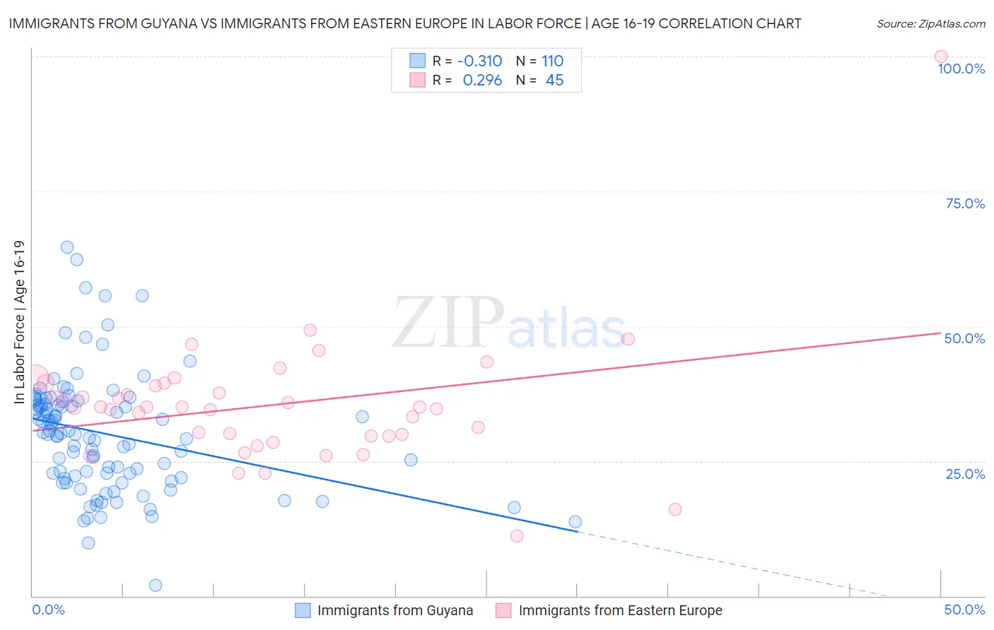 Immigrants from Guyana vs Immigrants from Eastern Europe In Labor Force | Age 16-19