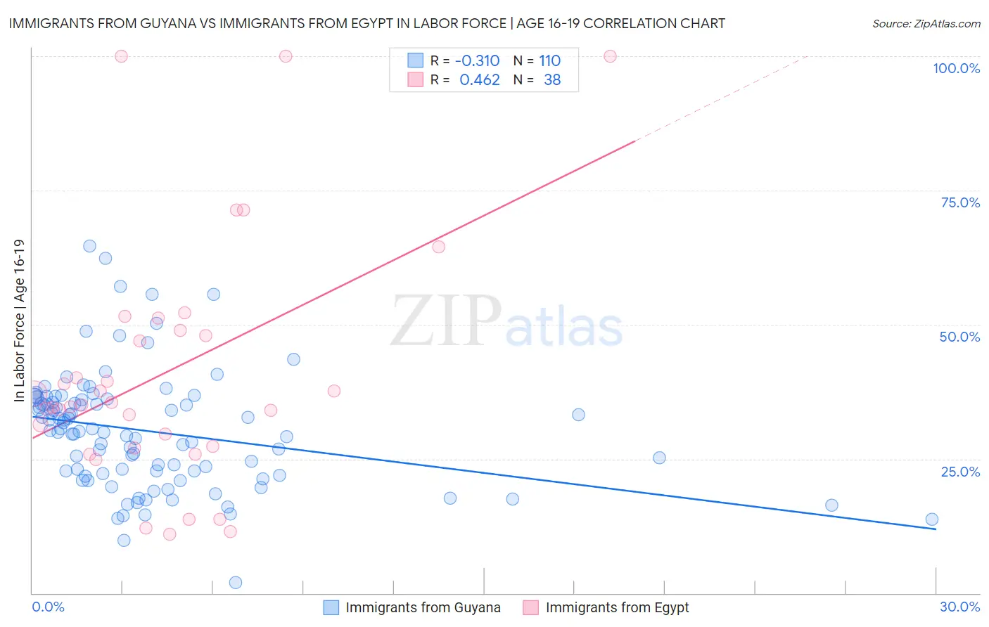 Immigrants from Guyana vs Immigrants from Egypt In Labor Force | Age 16-19