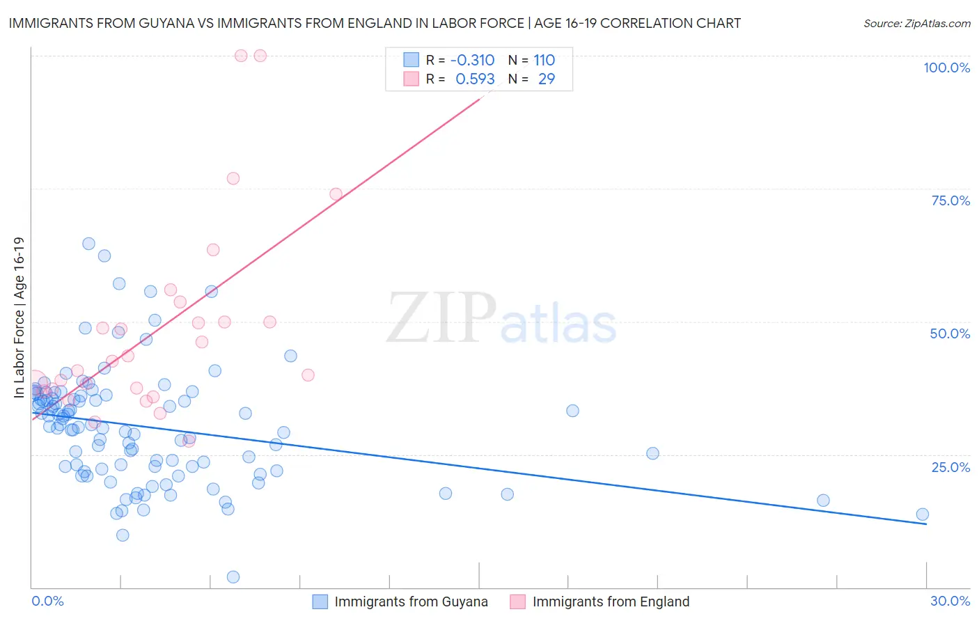 Immigrants from Guyana vs Immigrants from England In Labor Force | Age 16-19