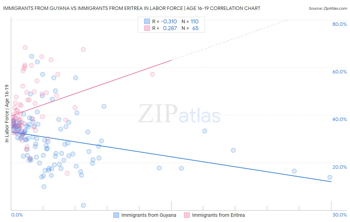 Immigrants from Guyana vs Immigrants from Eritrea In Labor Force | Age 16-19