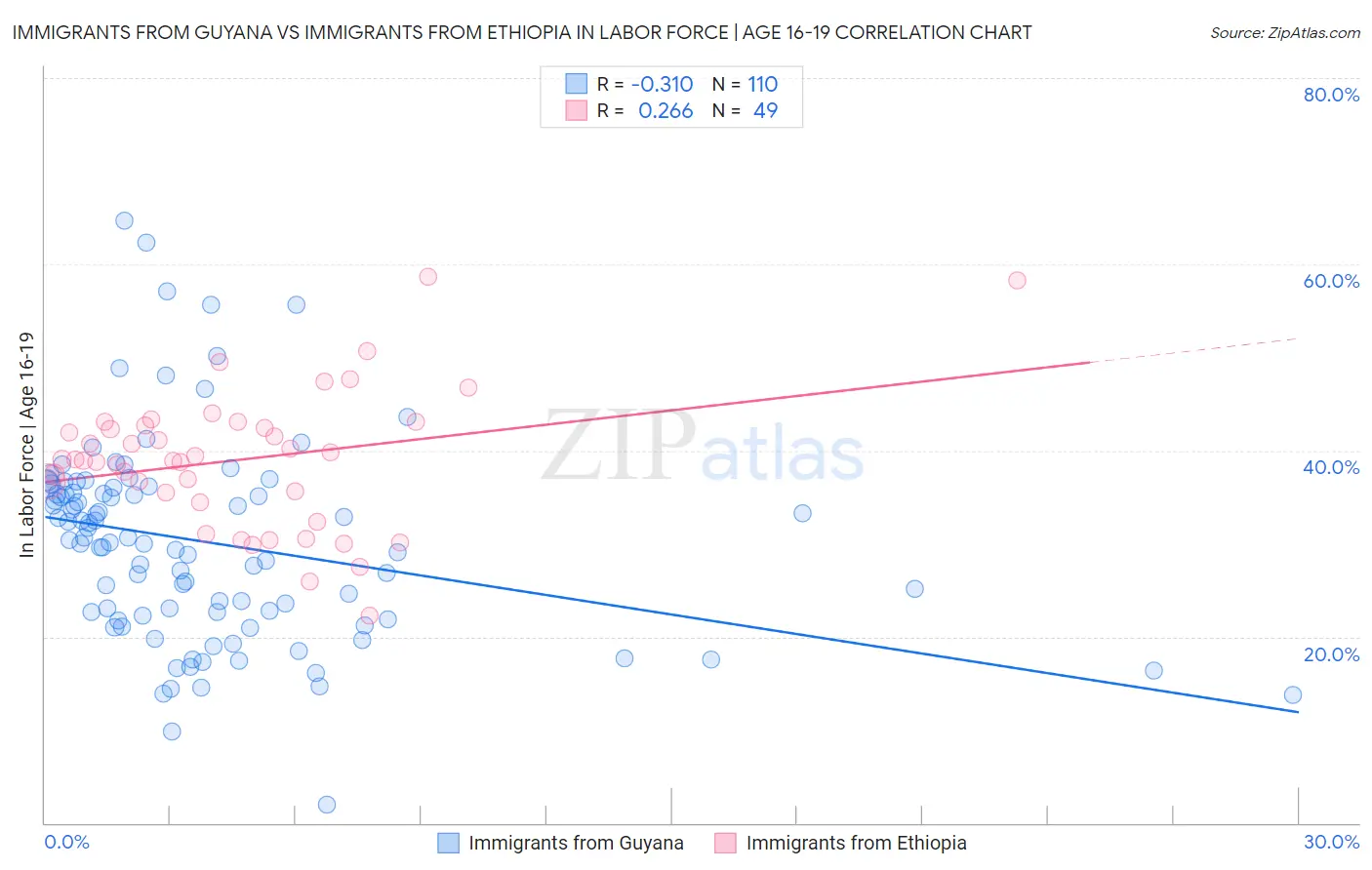 Immigrants from Guyana vs Immigrants from Ethiopia In Labor Force | Age 16-19