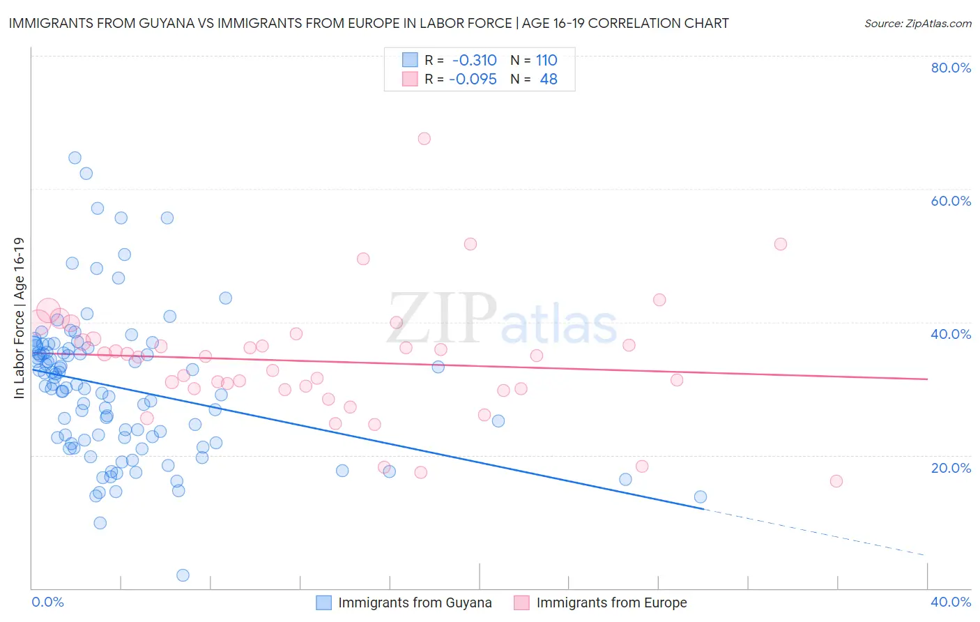 Immigrants from Guyana vs Immigrants from Europe In Labor Force | Age 16-19