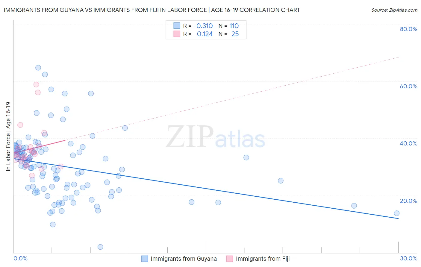 Immigrants from Guyana vs Immigrants from Fiji In Labor Force | Age 16-19