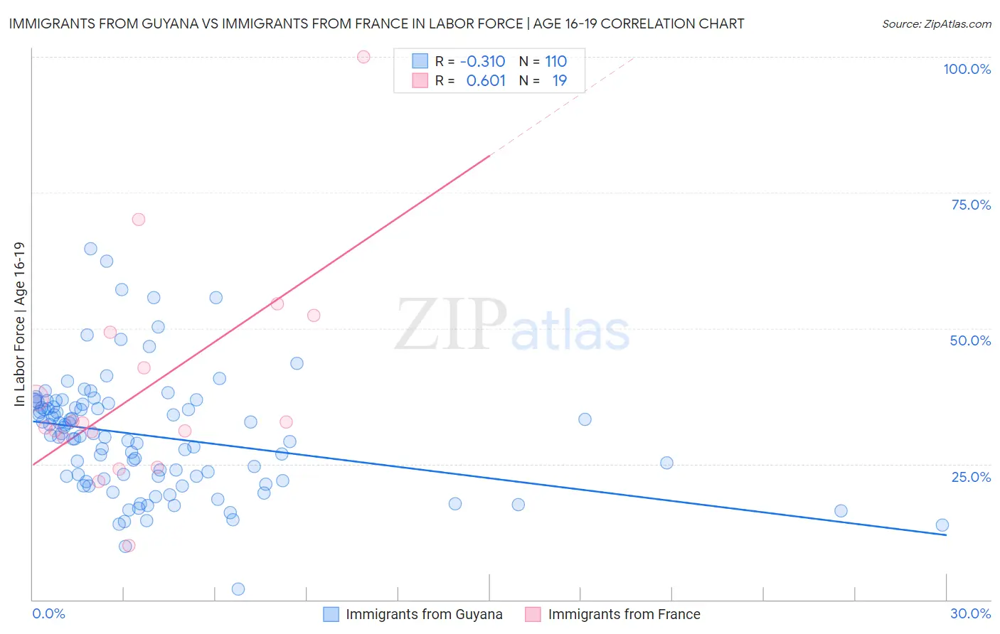 Immigrants from Guyana vs Immigrants from France In Labor Force | Age 16-19