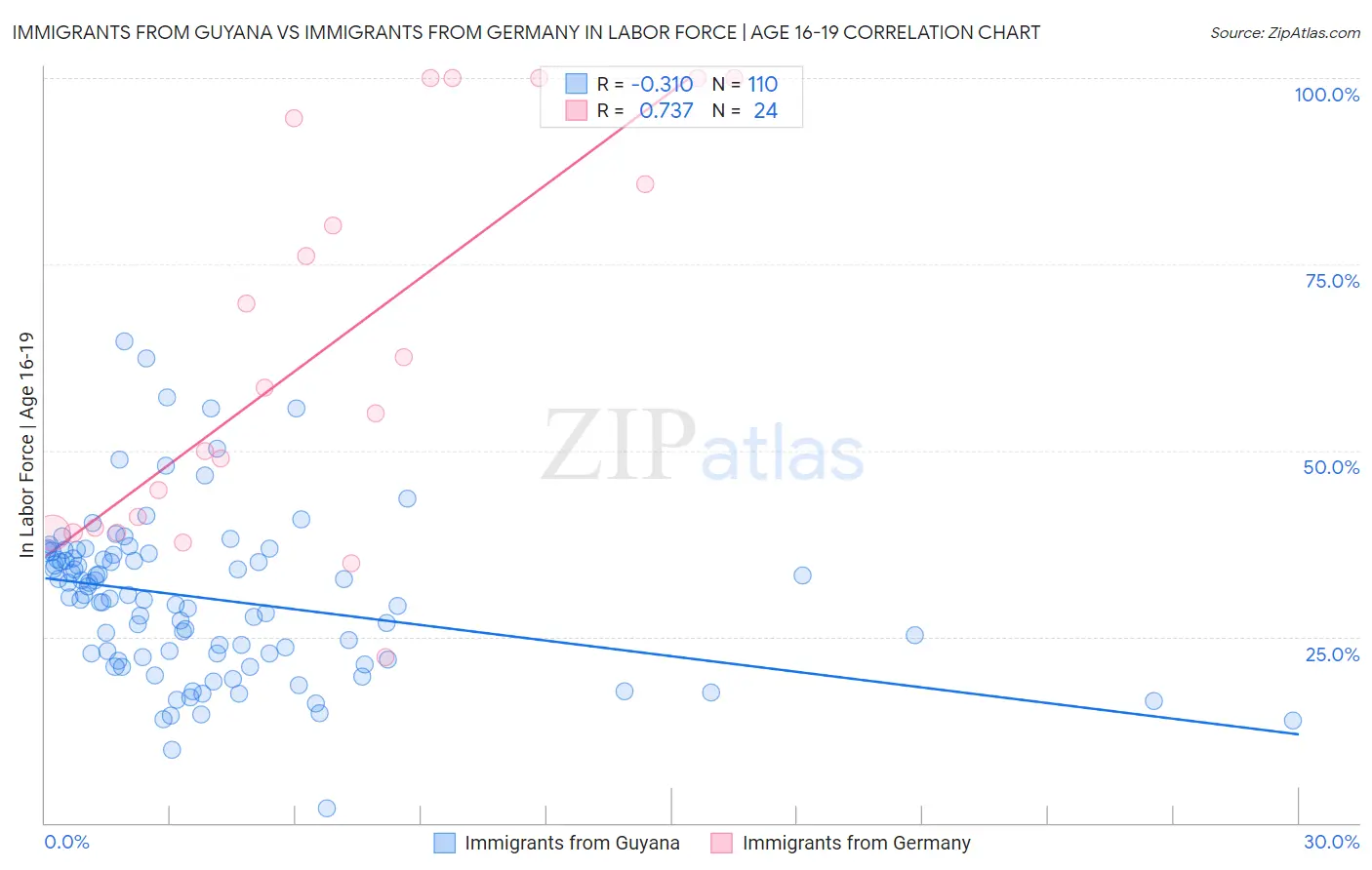 Immigrants from Guyana vs Immigrants from Germany In Labor Force | Age 16-19