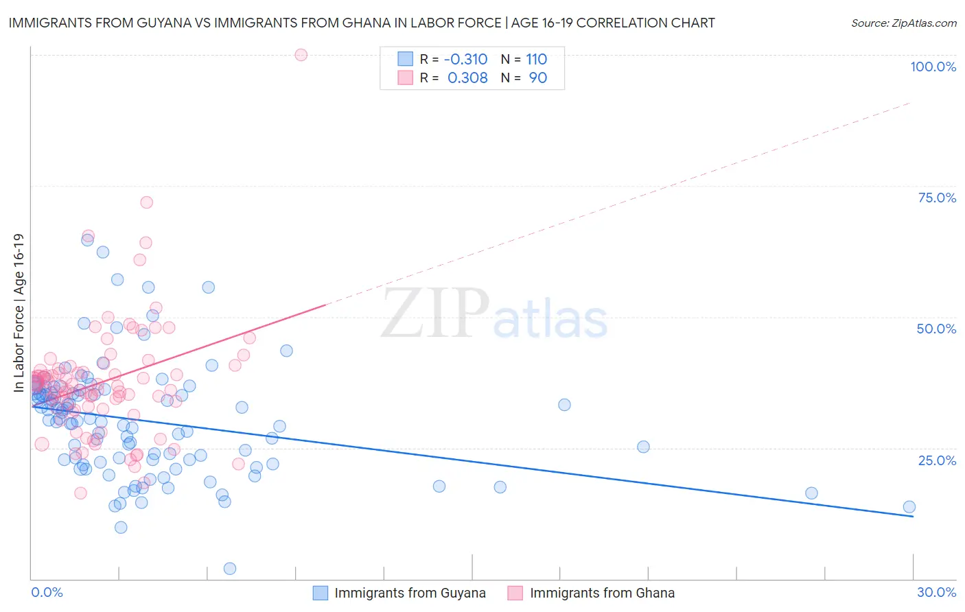 Immigrants from Guyana vs Immigrants from Ghana In Labor Force | Age 16-19