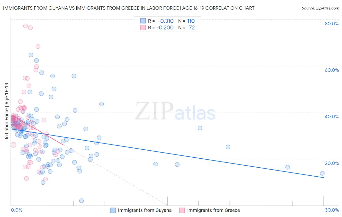 Immigrants from Guyana vs Immigrants from Greece In Labor Force | Age 16-19