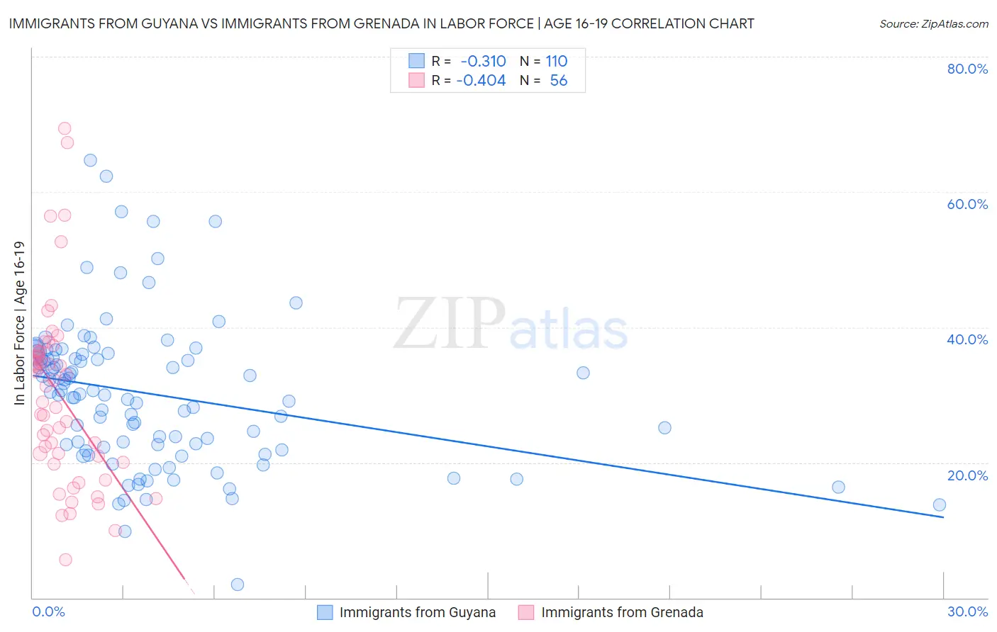 Immigrants from Guyana vs Immigrants from Grenada In Labor Force | Age 16-19