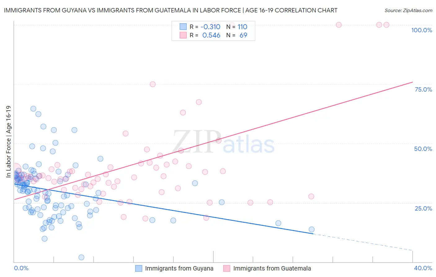 Immigrants from Guyana vs Immigrants from Guatemala In Labor Force | Age 16-19