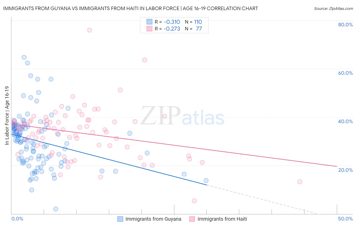 Immigrants from Guyana vs Immigrants from Haiti In Labor Force | Age 16-19