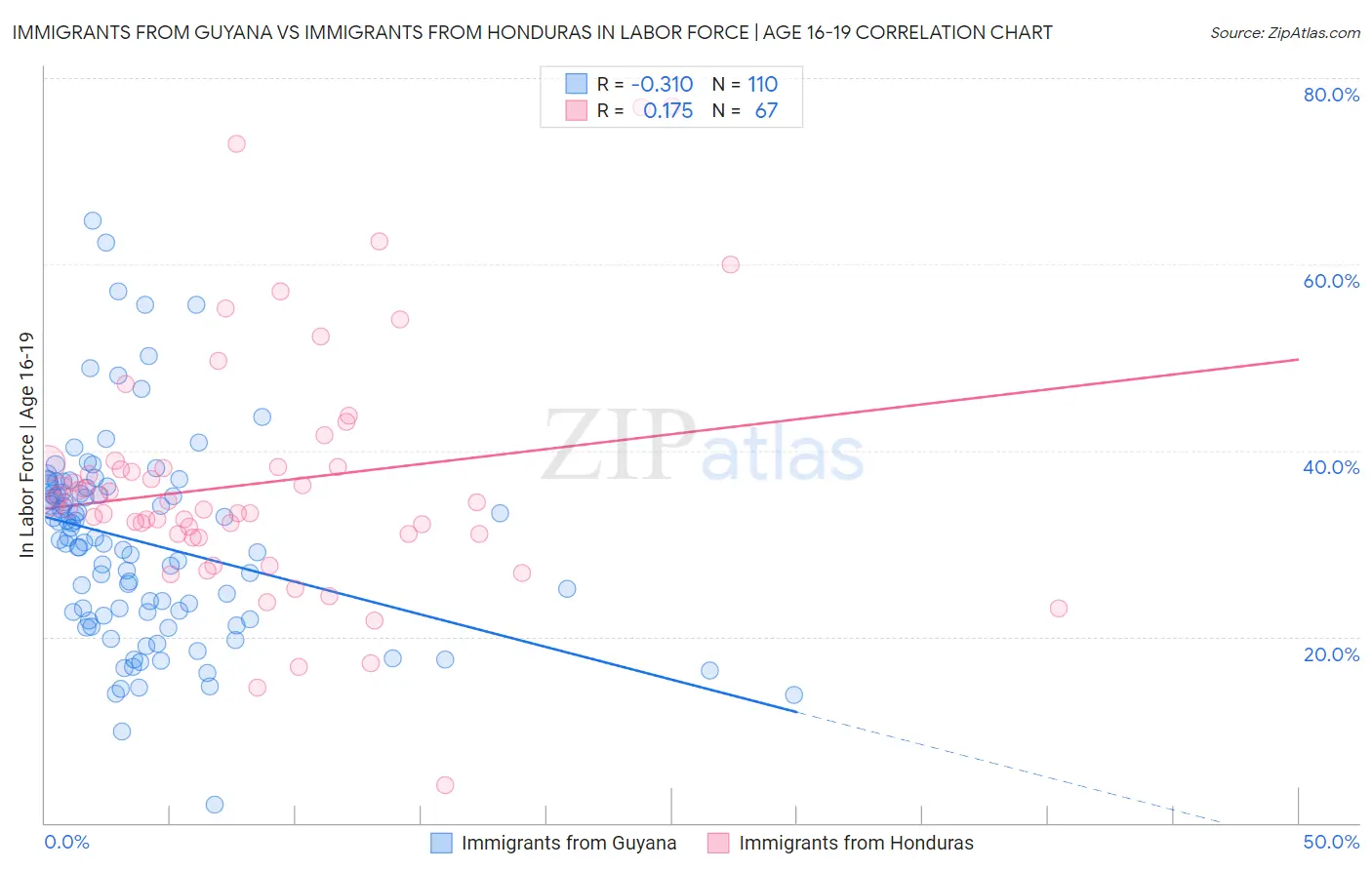 Immigrants from Guyana vs Immigrants from Honduras In Labor Force | Age 16-19