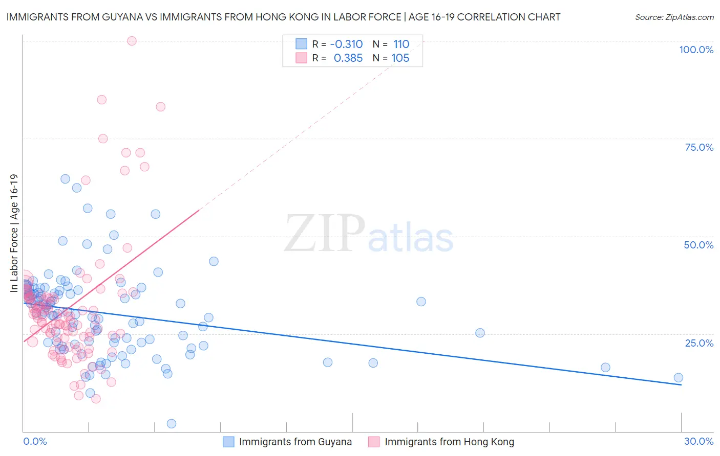 Immigrants from Guyana vs Immigrants from Hong Kong In Labor Force | Age 16-19